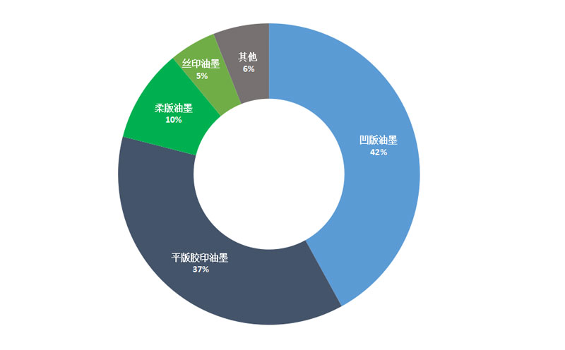 油墨中vocs排放新標(biāo)準(zhǔn)即將執(zhí)行,水性環(huán)保油墨迎來新的發(fā)展契機