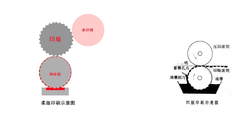 水性油墨印刷方法有幾種？